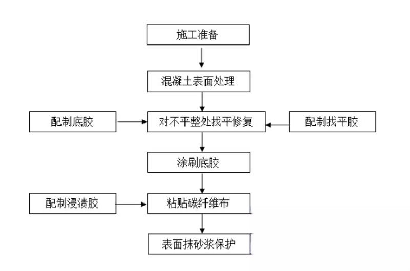 萧山碳纤维加固的优势以及使用方法